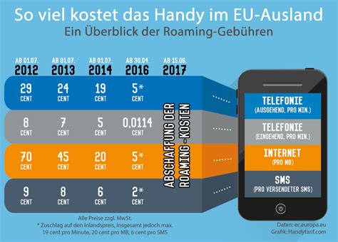 eu roaming 1-es díjzóna|Hang